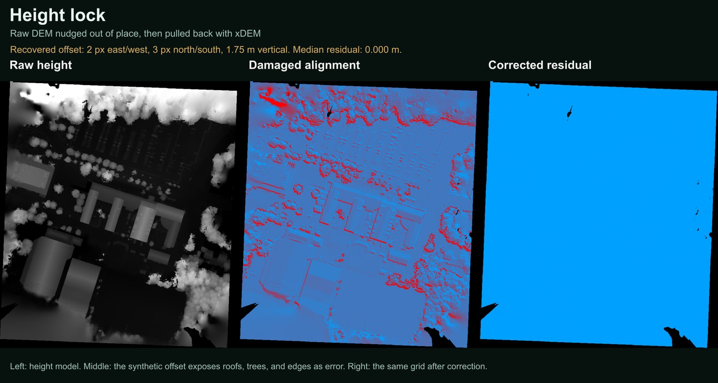 Annotated Nolhagaskolan height comparison showing the height model, a deliberately damaged alignment, and the corrected xDEM residual.