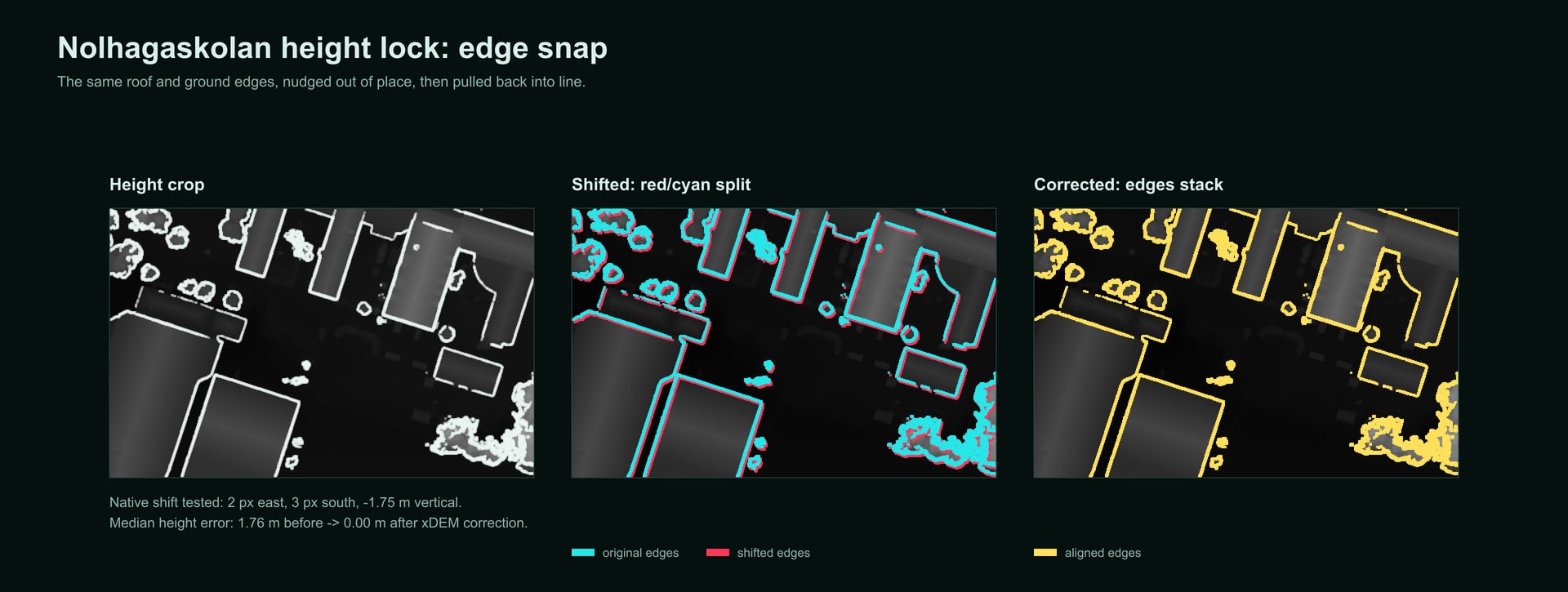 Close-up of Nolhagaskolan roof and ground edges showing the shifted red and cyan split collapsing back into aligned yellow edges.